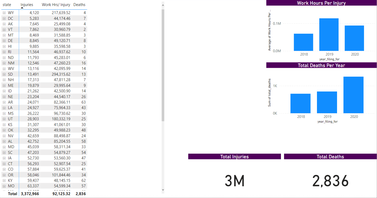 Workplace Injuries Charts